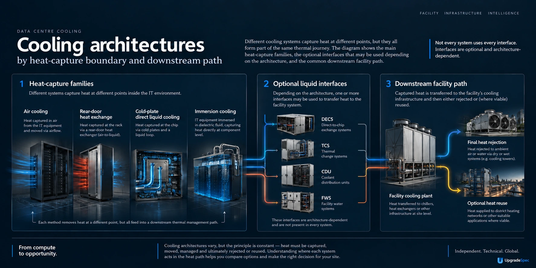 Diagram comparing heat-capture families, optional liquid interfaces, facility cooling plant, final heat rejection and optional heat reuse.